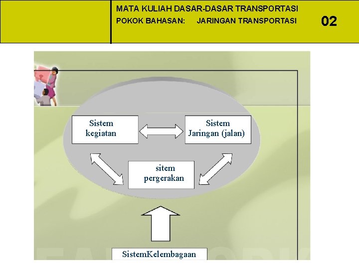 MATA KULIAH DASAR-DASAR TRANSPORTASI POKOK BAHASAN: Sistem kegiatan JARINGAN TRANSPORTASI Sistem Jaringan (jalan) sitem