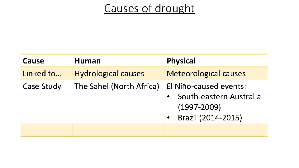 Causes of drought Cause Linked to. . . Case Study Human Physical Hydrological causes