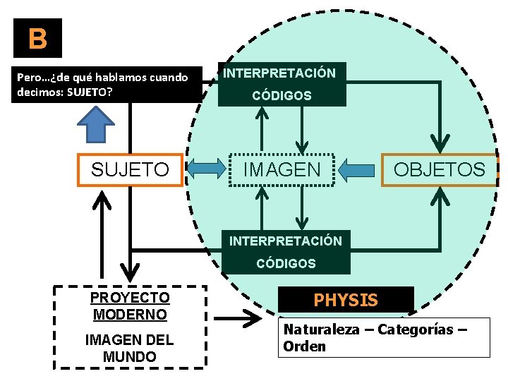 B Pero…¿de qué hablamos cuando decimos: SUJETO? SUJETO INTERPRETACIÓN CÓDIGOS IMAGEN OBJETOS INTERPRETACIÓN CÓDIGOS