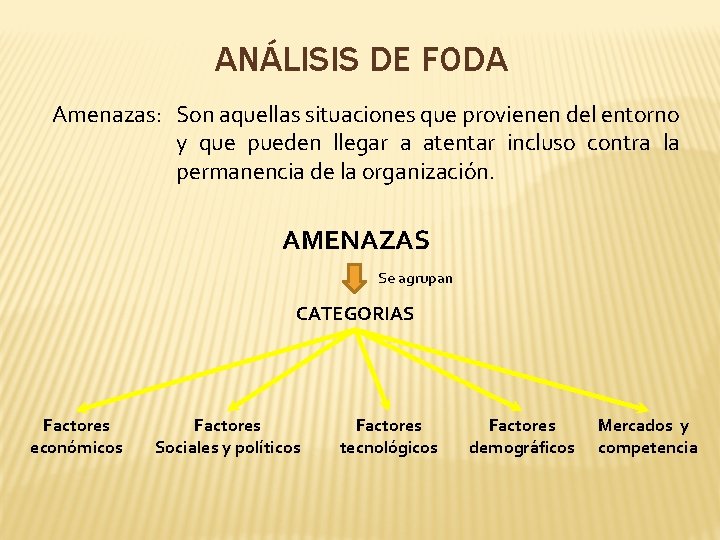 ANÁLISIS DE FODA Amenazas: Son aquellas situaciones que provienen del entorno y que pueden