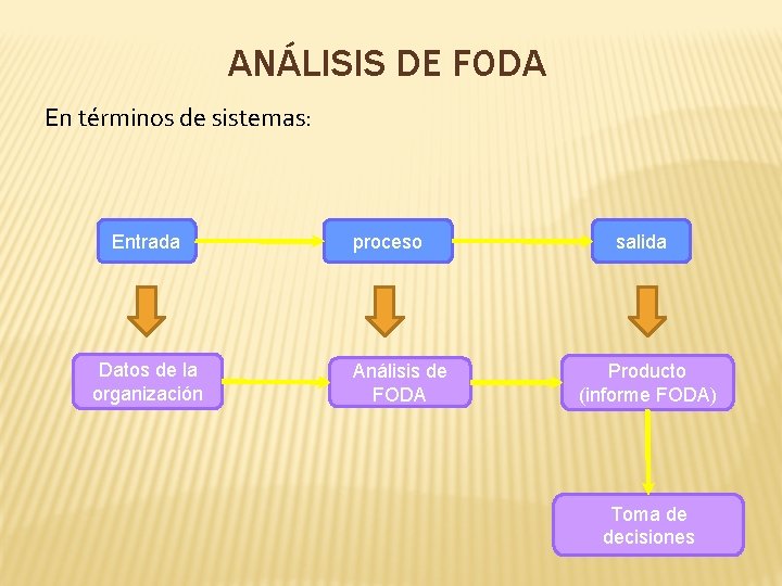 ANÁLISIS DE FODA En términos de sistemas: Entrada Datos de la organización proceso Análisis