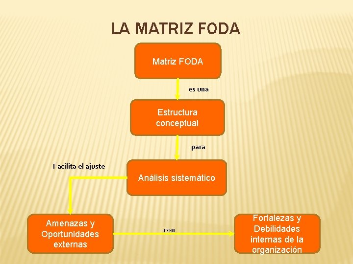 LA MATRIZ FODA Matriz FODA es una Estructura conceptual para Facilita el ajuste Análisis