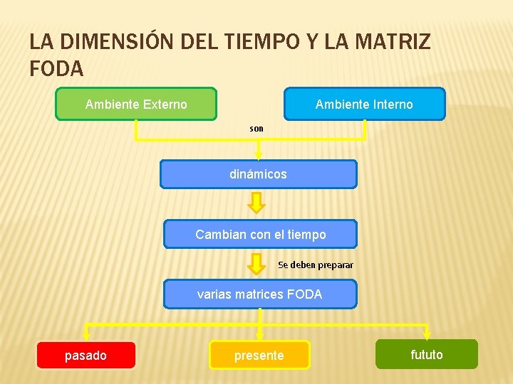 LA DIMENSIÓN DEL TIEMPO Y LA MATRIZ FODA Ambiente Externo Ambiente Interno son dinámicos