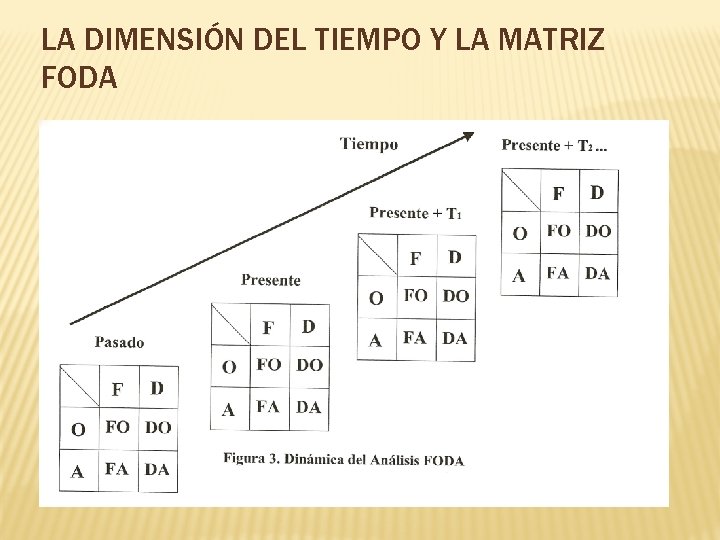 LA DIMENSIÓN DEL TIEMPO Y LA MATRIZ FODA 