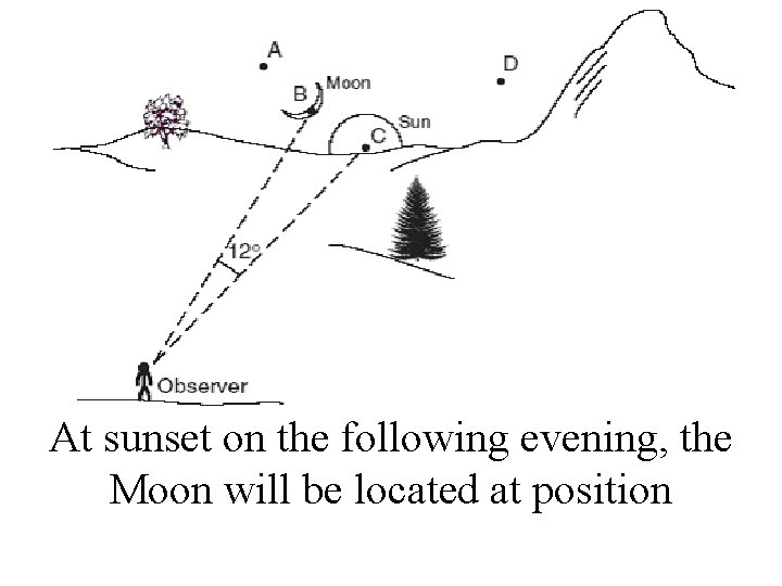 At sunset on the following evening, the Moon will be located at position 