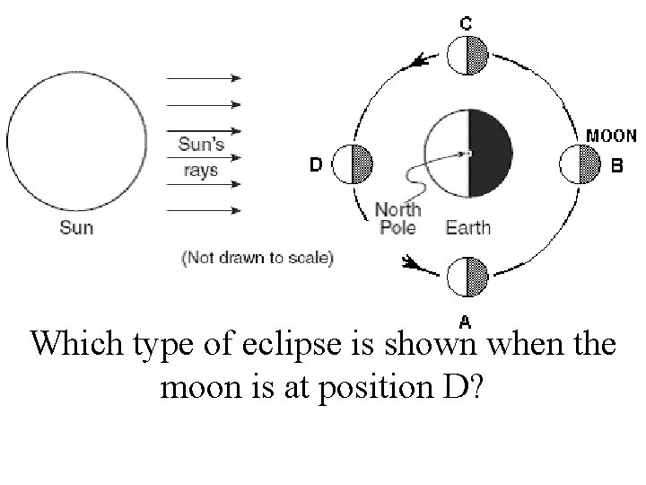 Which type of eclipse is shown when the moon is at position D? 
