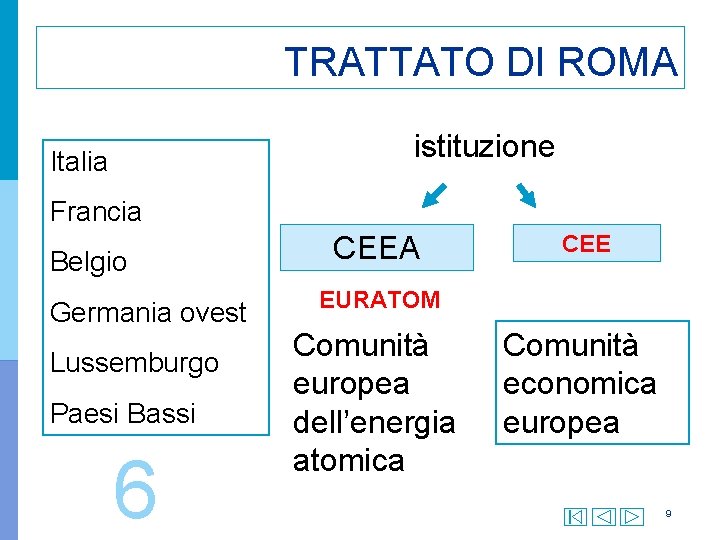 TRATTATO DI ROMA istituzione Italia Francia Belgio Germania ovest Lussemburgo Paesi Bassi 6 CEEA