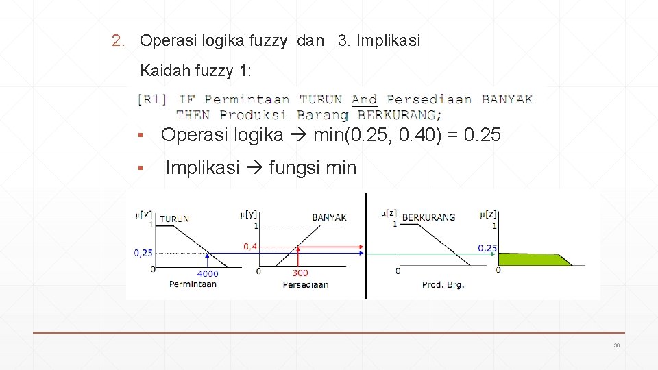 2. Operasi logika fuzzy dan 3. Implikasi Kaidah fuzzy 1: ▪ Operasi logika min(0.