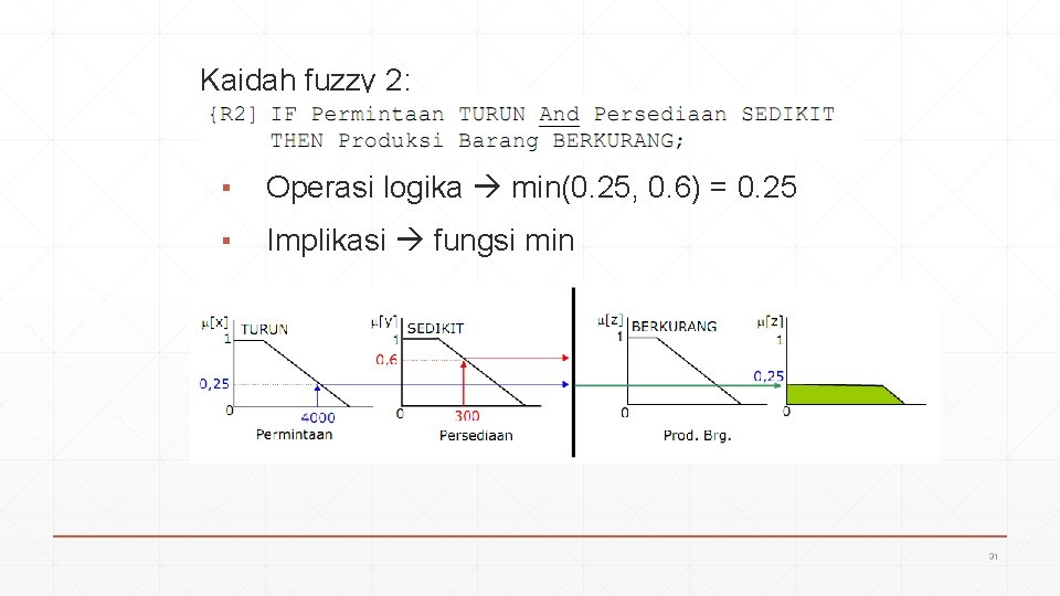 Kaidah fuzzy 2: ▪ Operasi logika min(0. 25, 0. 6) = 0. 25 ▪