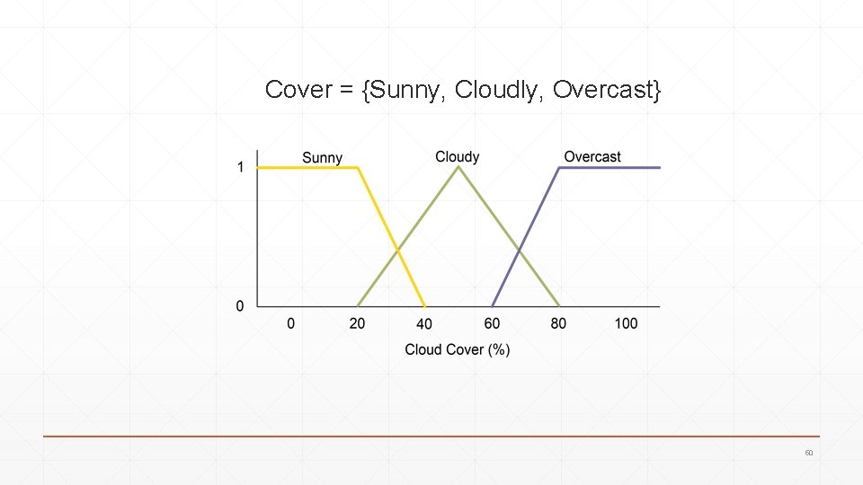 Cover = {Sunny, Cloudly, Overcast} 50 