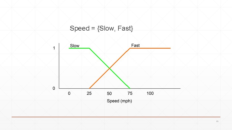 Speed = {Slow, Fast} 51 