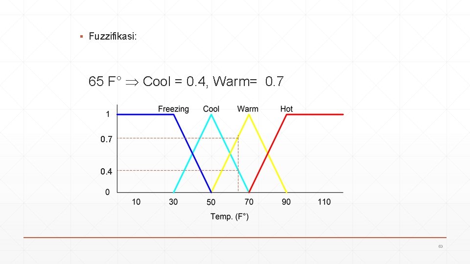 ▪ Fuzzifikasi: 65 F° Cool = 0. 4, Warm= 0. 7 0. 4 53