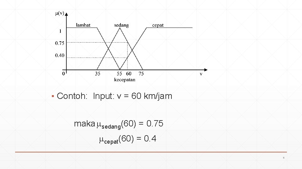 ▪ Contoh: Input: v = 60 km/jam maka sedang(60) = 0. 75 cepat(60) =