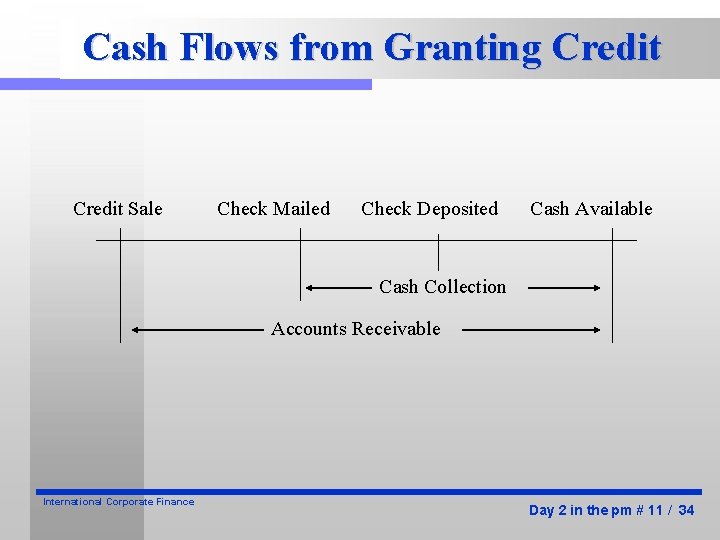 Cash Flows from Granting Credit Sale Check Mailed Check Deposited Cash Available Cash Collection