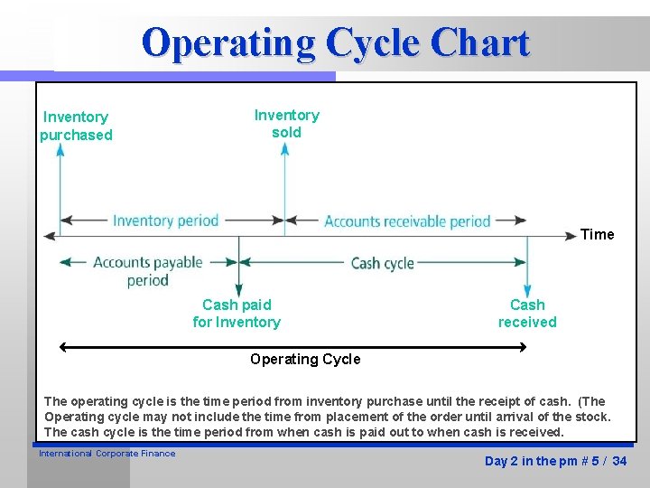 Operating Cycle Chart Inventory purchased Inventory sold Time Cash paid for Inventory Cash received