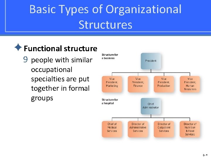 Organizational Culture Structure Design Building Blocks of the