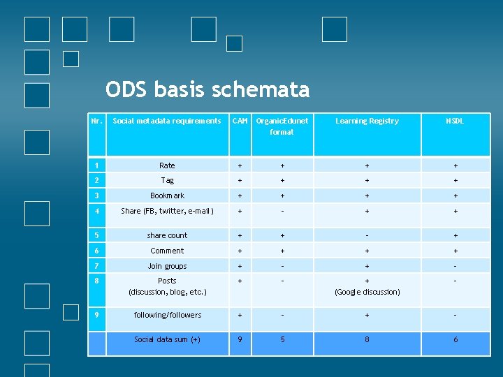 ODS basis schemata Nr. Social metadata requirements CAM Organic. Edunet format Learning Registry NSDL