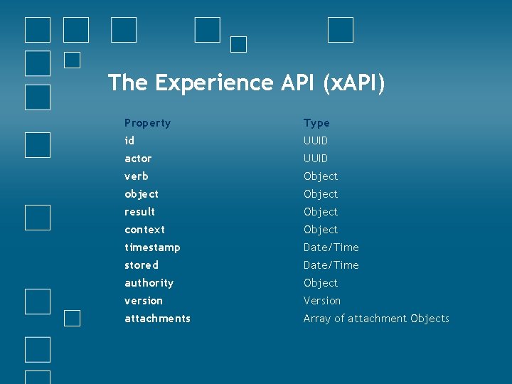 The Experience API (x. API) Property Type id UUID actor UUID verb Object object