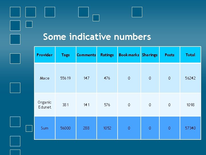 Some indicative numbers Provider Tags Comments Ratings Bookmarks Sharings Posts Total Mace 55619 147