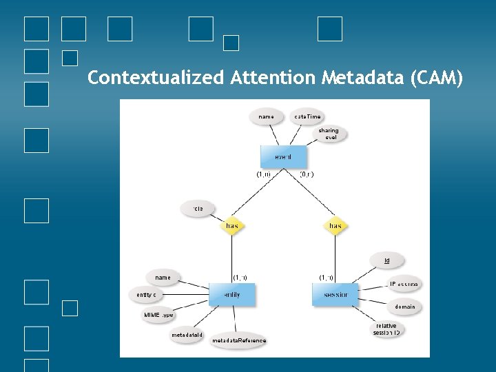 Contextualized Attention Metadata (CAM) 