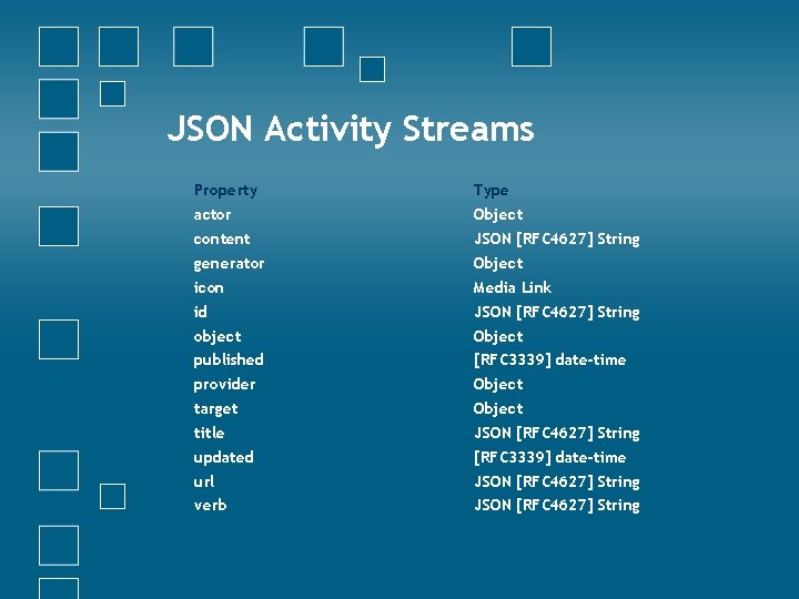 JSON Activity Streams Property Type actor Object content JSON [RFC 4627] String generator Object