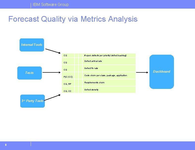 Quality Analysis Computer IBM Software Group Rational software Quality Analysis with