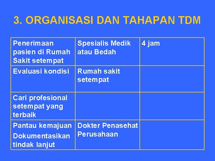 3. ORGANISASI DAN TAHAPAN TDM Penerimaan pasien di Rumah Sakit setempat Evaluasi kondisi Spesialis