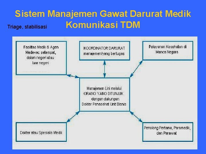 Sistem Manajemen Gawat Darurat Medik Komunikasi TDM Triage, stabilisasi 