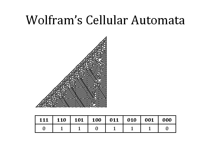 Wolfram’s Cellular Automata 111 110 101 100 011 010 001 000 0 1 1