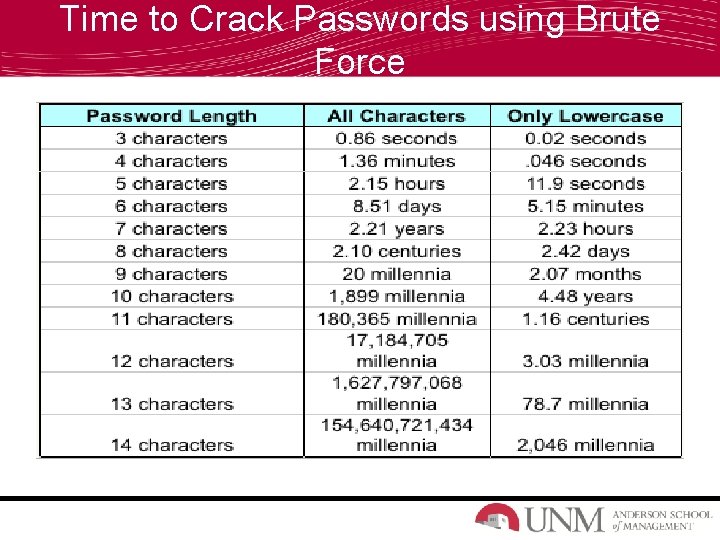 Time to Crack Passwords using Brute Force 