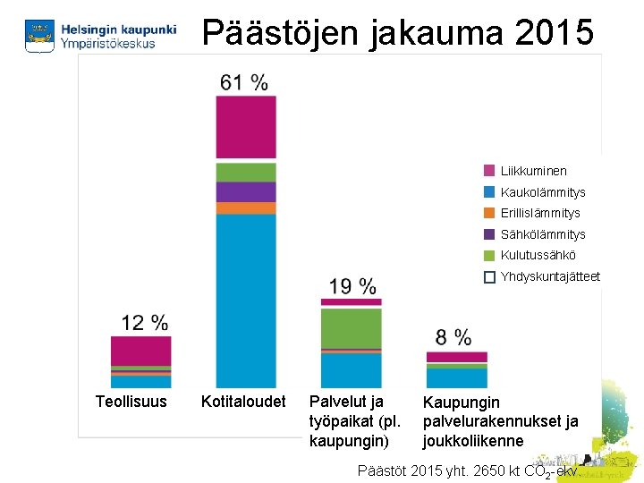 Päästöjen jakauma 2015 Liikkuminen Kaukolämmitys Erillislämmitys Sähkölämmitys Kulutussähkö Yhdyskuntajätteet Teollisuus 3 Kotitaloudet Palvelut ja