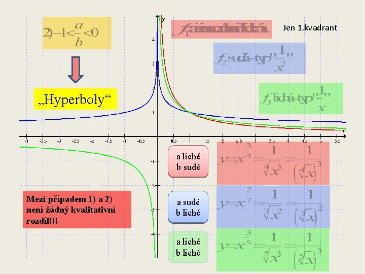 Jen 1. kvadrant „Hyperboly“ a liché b sudé Mezi případem 1) a 2) není