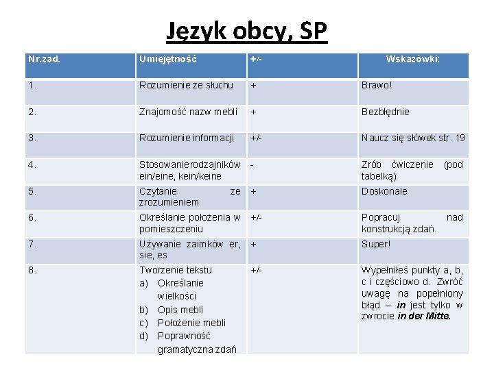 Język obcy, SP Nr. zad. Umiejętność +/- 1. Rozumienie ze słuchu + Brawo! 2.