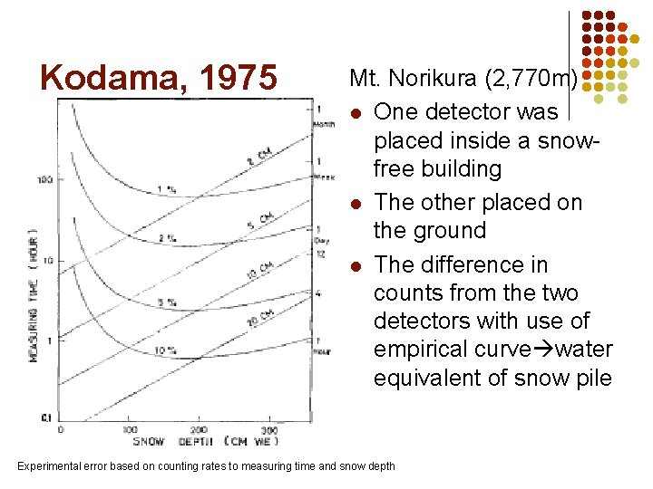 Kodama, 1975 Mt. Norikura (2, 770 m) l One detector was placed inside a