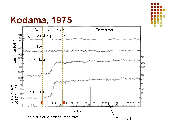 Kodama, 1975 1974 November December water equiv. (depth, cm) neutrons counts/hr a) barometric pressure
