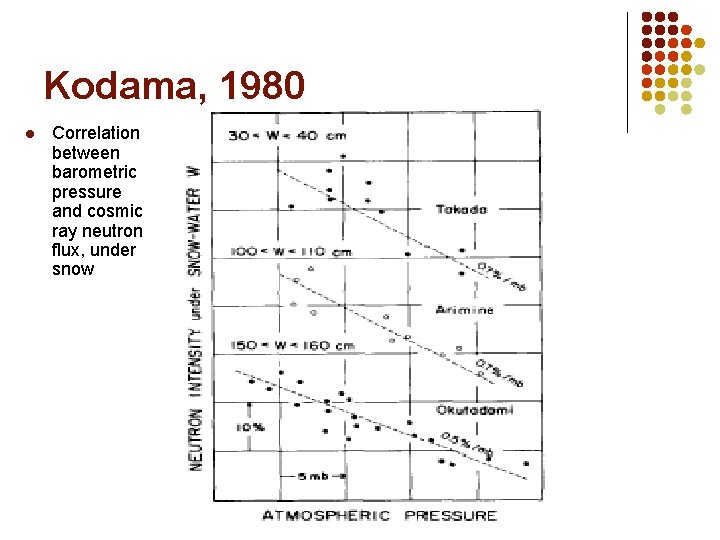 Kodama, 1980 l Correlation between barometric pressure and cosmic ray neutron flux, under snow