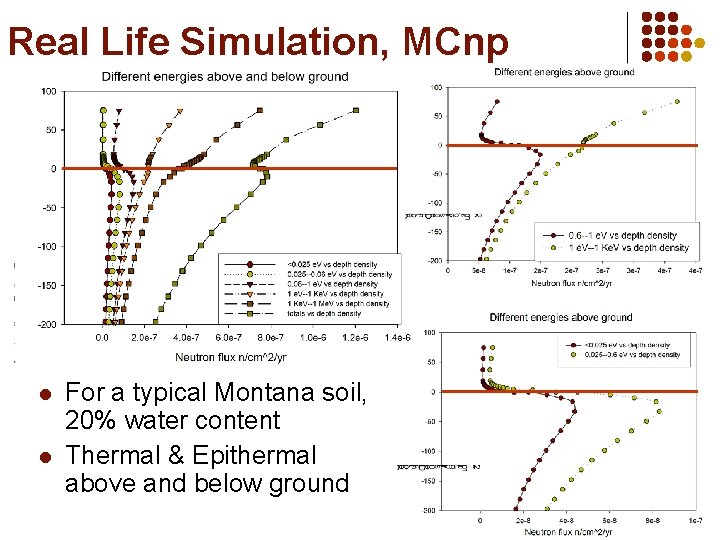 Real Life Simulation, MCnp l l For a typical Montana soil, 20% water content