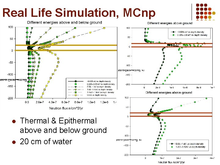 Real Life Simulation, MCnp l l Thermal & Epithermal above and below ground 20