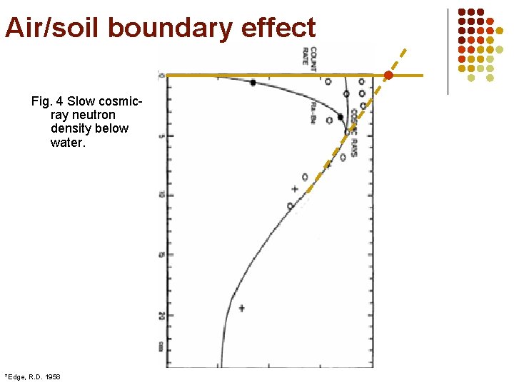 Air/soil boundary effect Fig. 4 Slow cosmicray neutron density below water. *Edge, R. D.