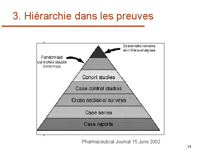 3. Hiérarchie dans les preuves Pharmaceutical Journal 15 June 2002 14 