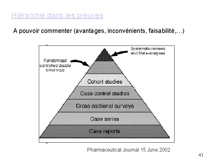 Hiérarchie dans les preuves A pouvoir commenter (avantages, inconvénients, faisabilité, …) Pharmaceutical Journal 15