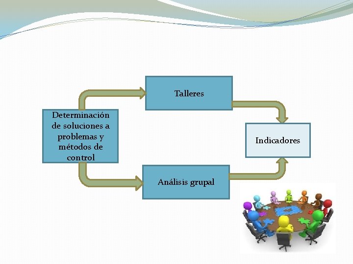 Talleres Determinación de soluciones a problemas y métodos de control Plan de Indicadores Trabajo