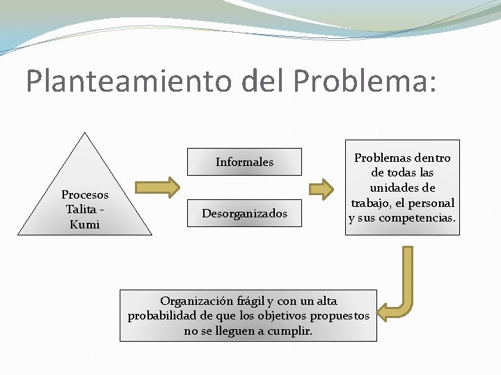 Planteamiento del Problema: Informales Procesos Talita Kumi Desorganizados Problemas dentro de todas las unidades