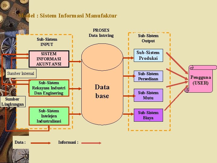 Model : Sistem Informasi Manufaktur PROSES Data Intrcing Sub-Sistem INPUT Sub-Sistem Produksi SISTEM INFORMASI