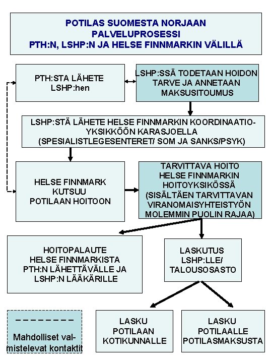 POTILAS SUOMESTA NORJAAN PALVELUPROSESSI PTH: N, LSHP: N JA HELSE FINNMARKIN VÄLILLÄ PTH: STA