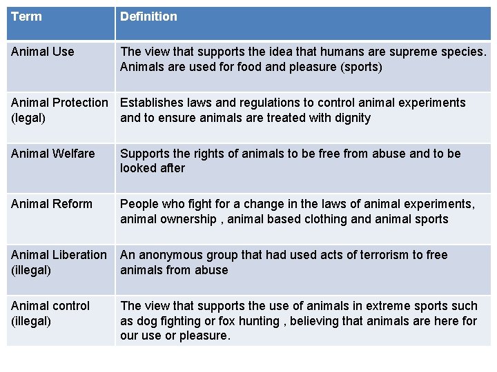 Term Definition Animal Use The view that supports the idea that humans are supreme