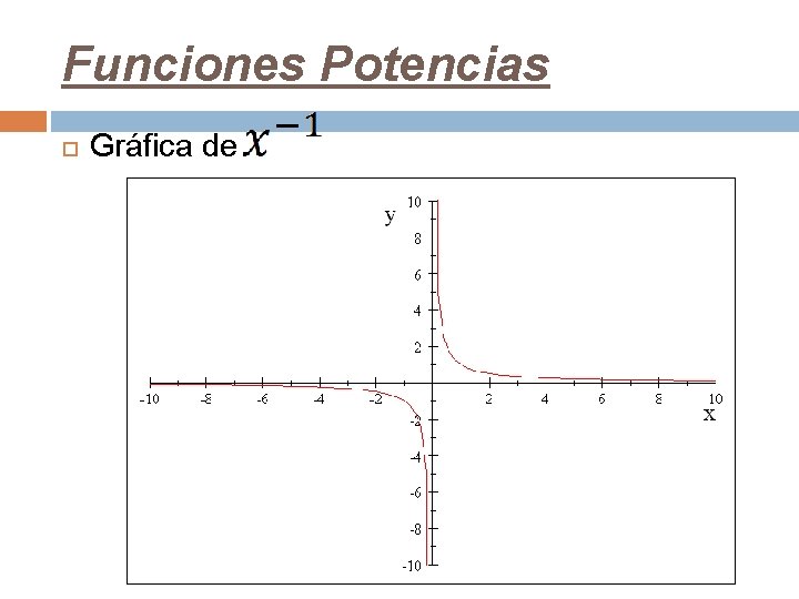 Funciones Potencias Gráfica de 