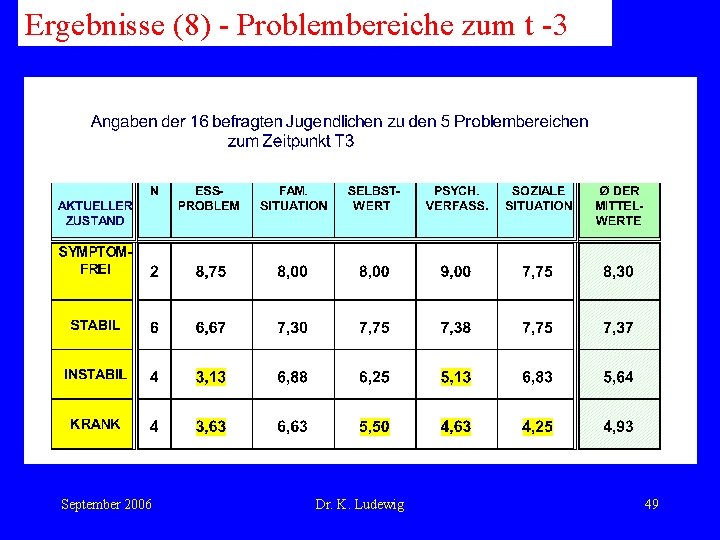 Ergebnisse (8) - Problembereiche zum t -3 September 2006 Dr. K. Ludewig 49 