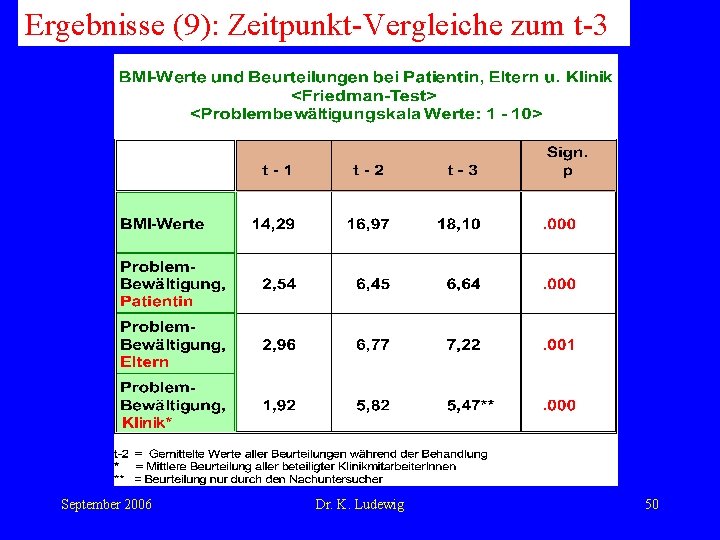 Ergebnisse (9): Zeitpunkt-Vergleiche zum t-3 September 2006 Dr. K. Ludewig 50 