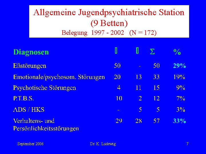 Allgemeine Jugendpsychiatrische Station (9 Betten) Belegung 1997 - 2002 (N = 172) September 2006